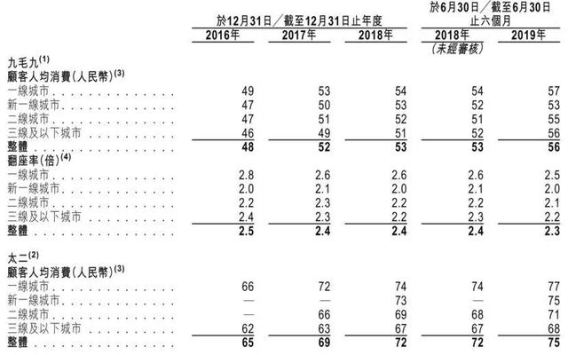 九毛九IPO能否跨越网红餐饮的“摩尔定律”？| 新商业